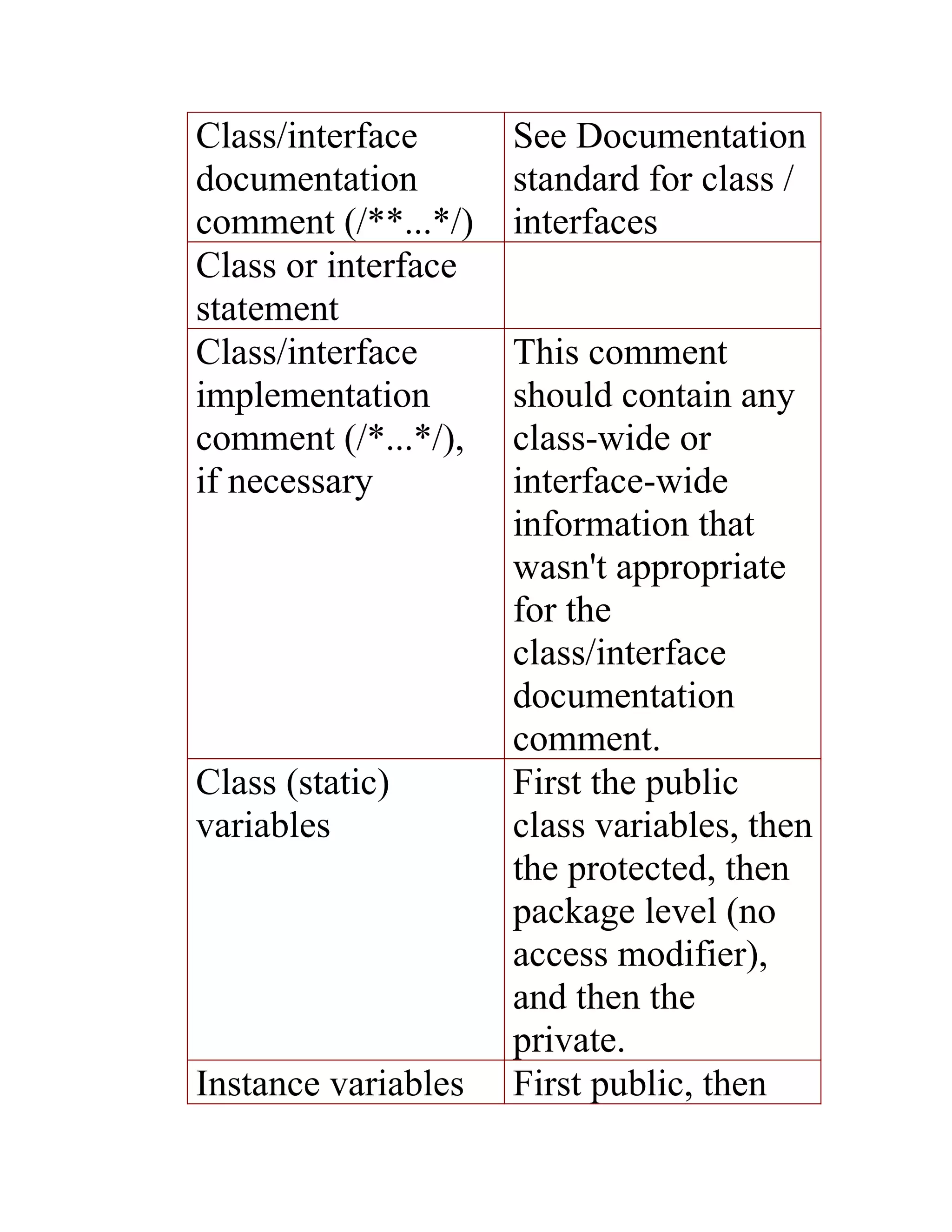 Class/interface      See Documentation
documentation        standard for class /
comment (/**...*/)   interfaces
Class or interface
statement
Class/interface      This comment
implementation       should contain any
comment (/*...*/),   class-wide or
if necessary         interface-wide
                     information that
                     wasn't appropriate
                     for the
                     class/interface
                     documentation
                     comment.
Class (static)       First the public
variables            class variables, then
                     the protected, then
                     package level (no
                     access modifier),
                     and then the
                     private.
Instance variables   First public, then
 
