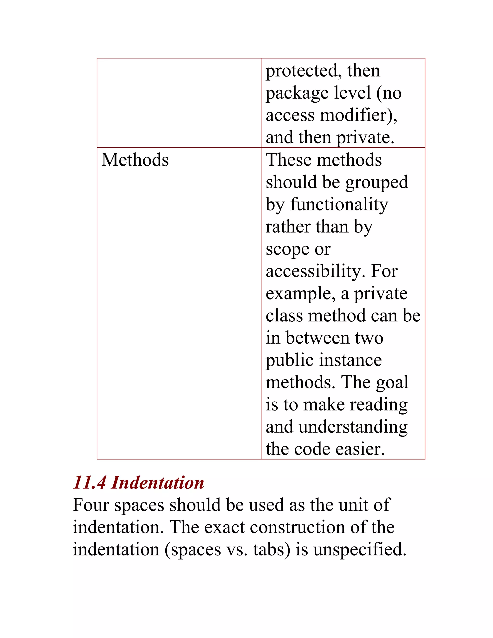 protected, then
                         package level (no
                         access modifier),
                         and then private.
   Methods               These methods
                         should be grouped
                         by functionality
                         rather than by
                         scope or
                         accessibility. For
                         example, a private
                         class method can be
                         in between two
                         public instance
                         methods. The goal
                         is to make reading
                         and understanding
                         the code easier.
11.4 Indentation
Four spaces should be used as the unit of
indentation. The exact construction of the
indentation (spaces vs. tabs) is unspecified.
 