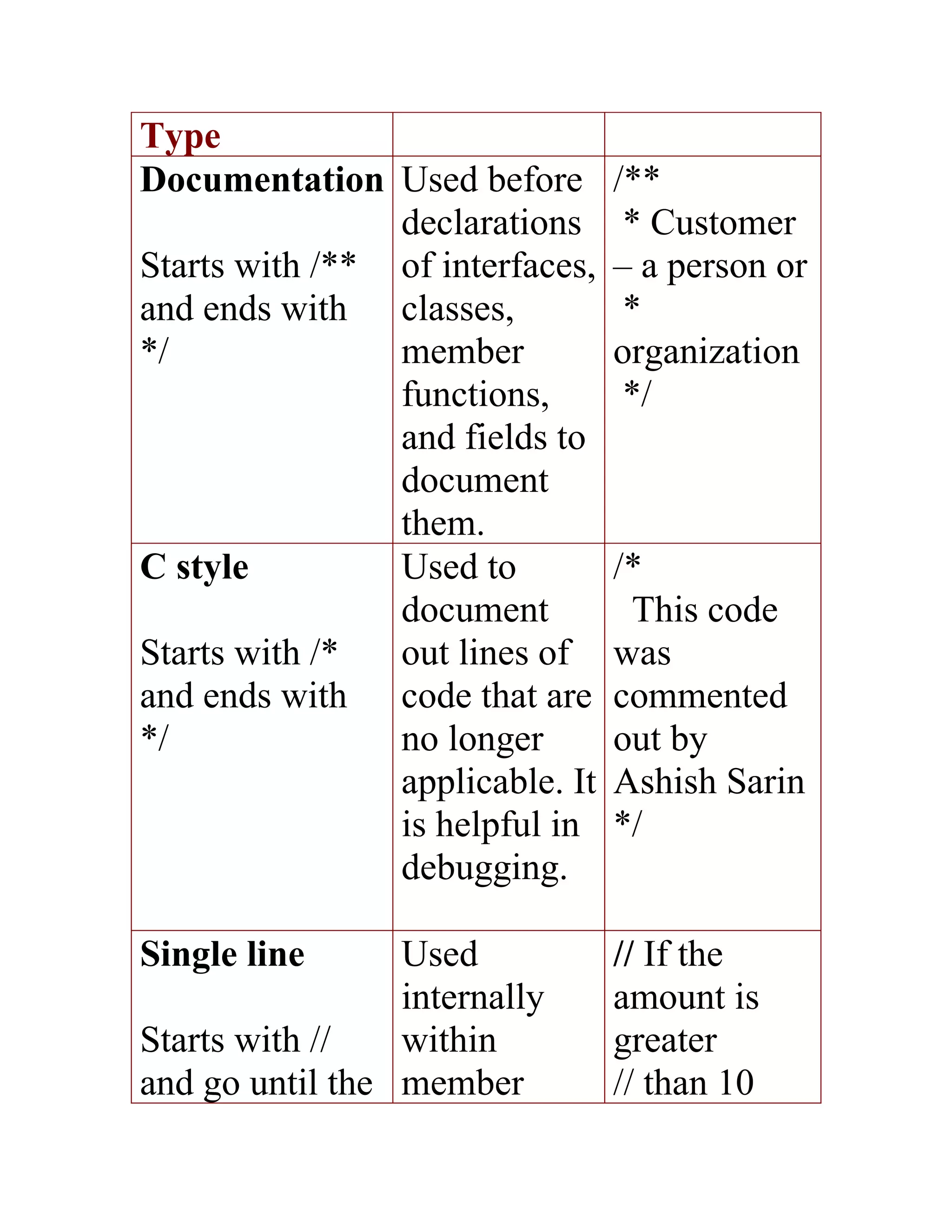 Type
Documentation Used before        /**
                declarations      * Customer
Starts with /** of interfaces,   – a person or
and ends with classes,            *
*/              member           organization
                functions,        */
                and fields to
                document
                them.
C style         Used to          /*
                document          This code
Starts with /*  out lines of     was
and ends with code that are      commented
*/              no longer        out by
                applicable. It   Ashish Sarin
                is helpful in    */
                debugging.

Single line      Used            // If the
                 internally      amount is
Starts with //   within          greater
and go until the member          // than 10
 