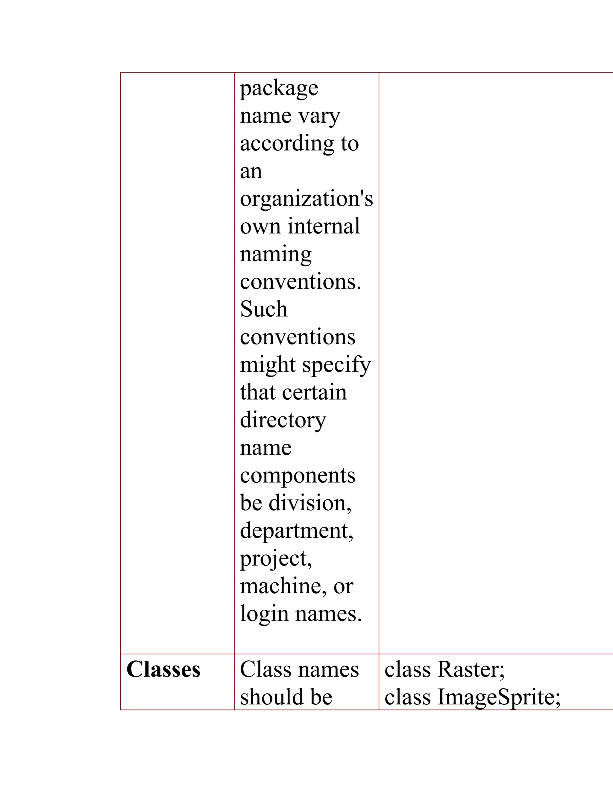 package
          name vary
          according to
          an
          organization's
          own internal
          naming
          conventions.
          Such
          conventions
          might specify
          that certain
          directory
          name
          components
          be division,
          department,
          project,
          machine, or
          login names.

Classes   Class names      class Raster;
          should be        class ImageSprite;
 