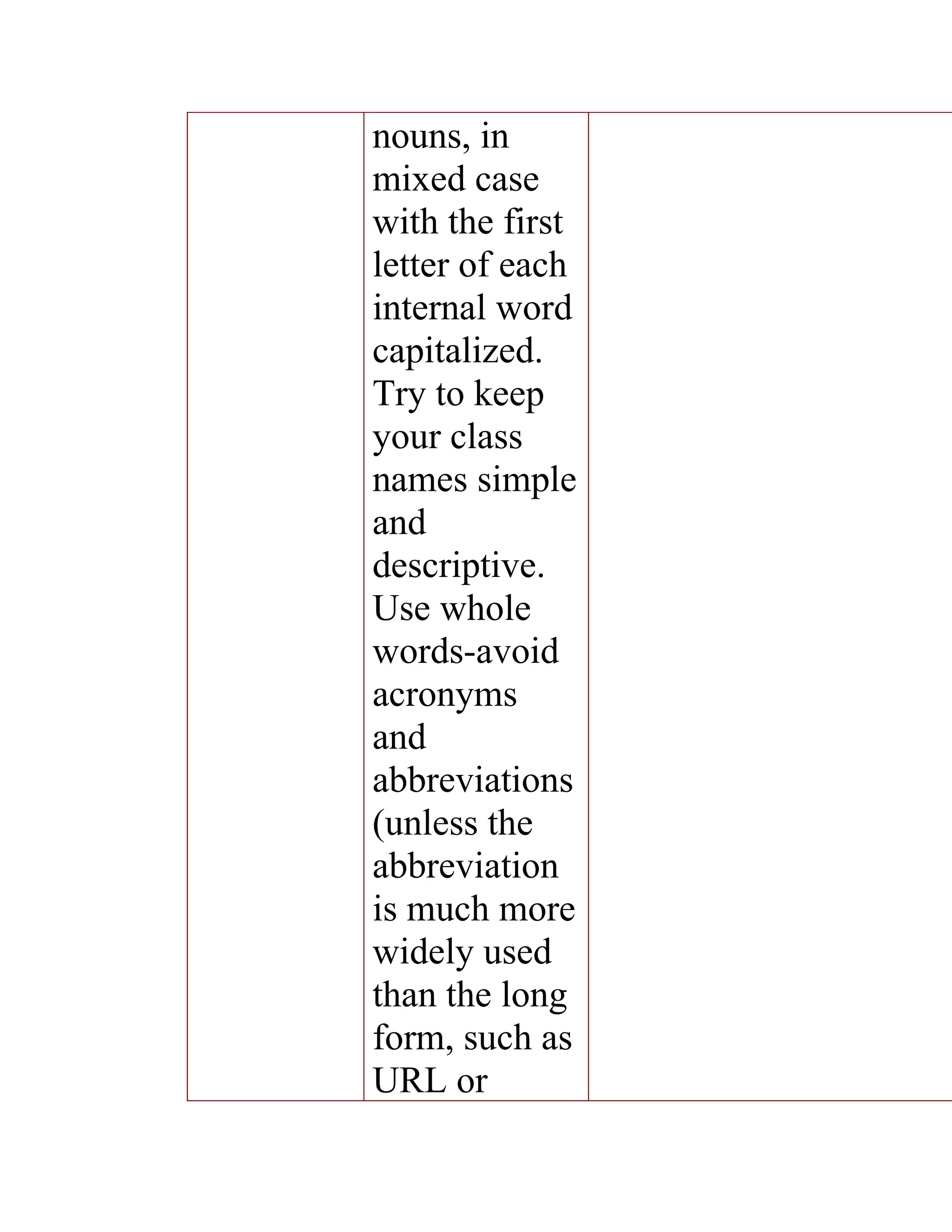 nouns, in
mixed case
with the first
letter of each
internal word
capitalized.
Try to keep
your class
names simple
and
descriptive.
Use whole
words-avoid
acronyms
and
abbreviations
(unless the
abbreviation
is much more
widely used
than the long
form, such as
URL or
 