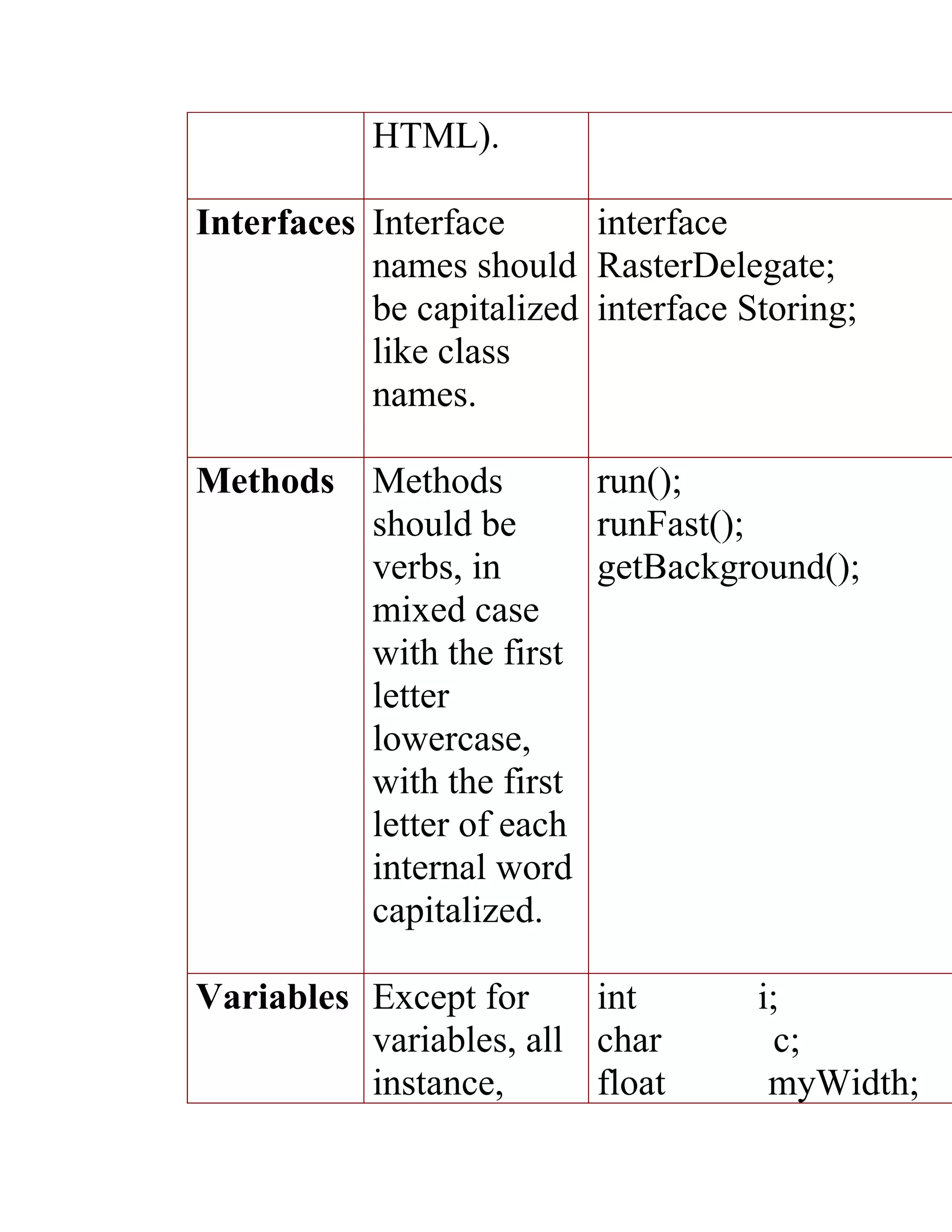 HTML).

Interfaces Interface      interface
           names should RasterDelegate;
           be capitalized interface Storing;
           like class
           names.

Methods    Methods        run();
           should be      runFast();
           verbs, in      getBackground();
           mixed case
           with the first
           letter
           lowercase,
           with the first
           letter of each
           internal word
           capitalized.

Variables Except for     int         i;
          variables, all char         c;
          instance,      float        myWidth;
 