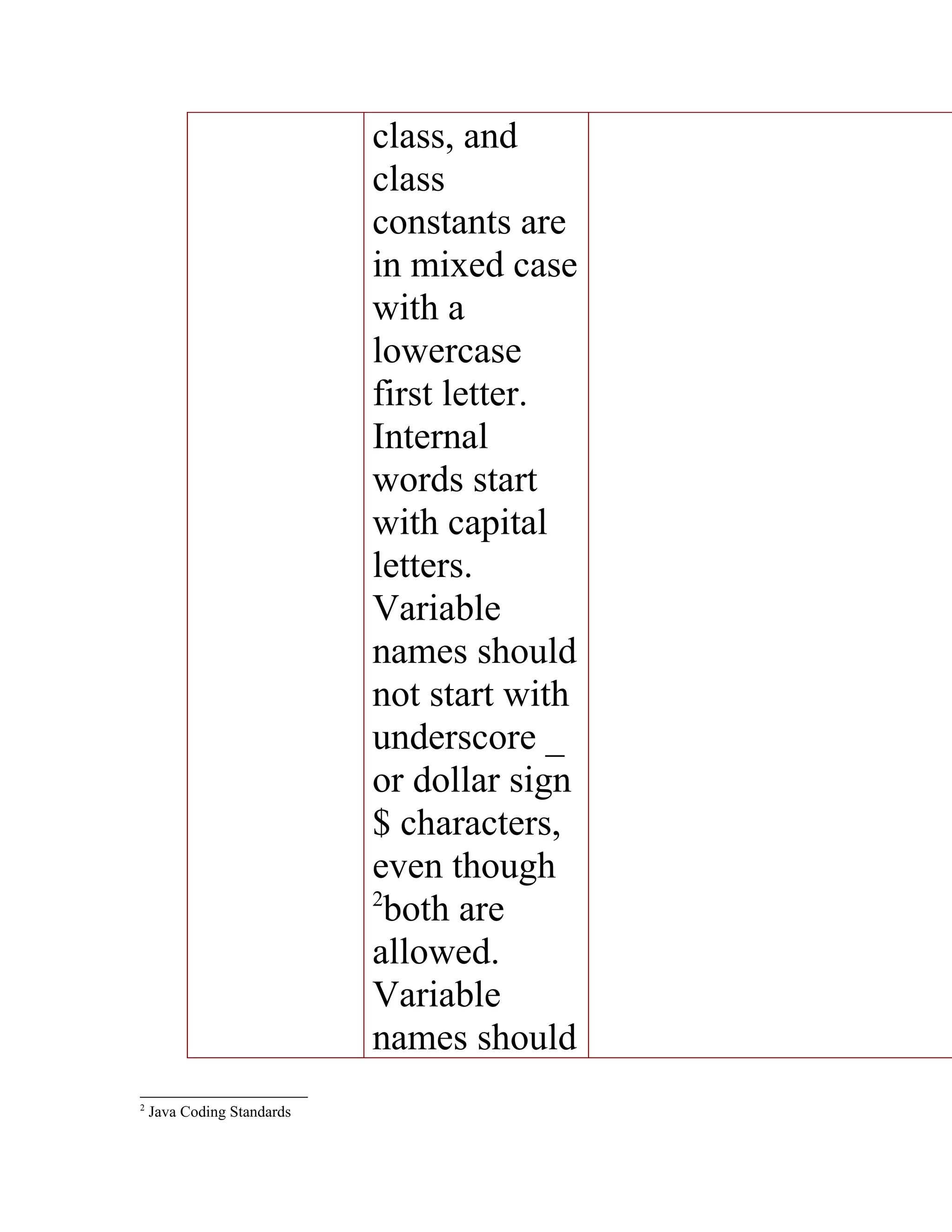 class, and
                            class
                            constants are
                            in mixed case
                            with a
                            lowercase
                            first letter.
                            Internal
                            words start
                            with capital
                            letters.
                            Variable
                            names should
                            not start with
                            underscore _
                            or dollar sign
                            $ characters,
                            even though
                            2
                             both are
                            allowed.
                            Variable
                            names should
2
    Java Coding Standards
 