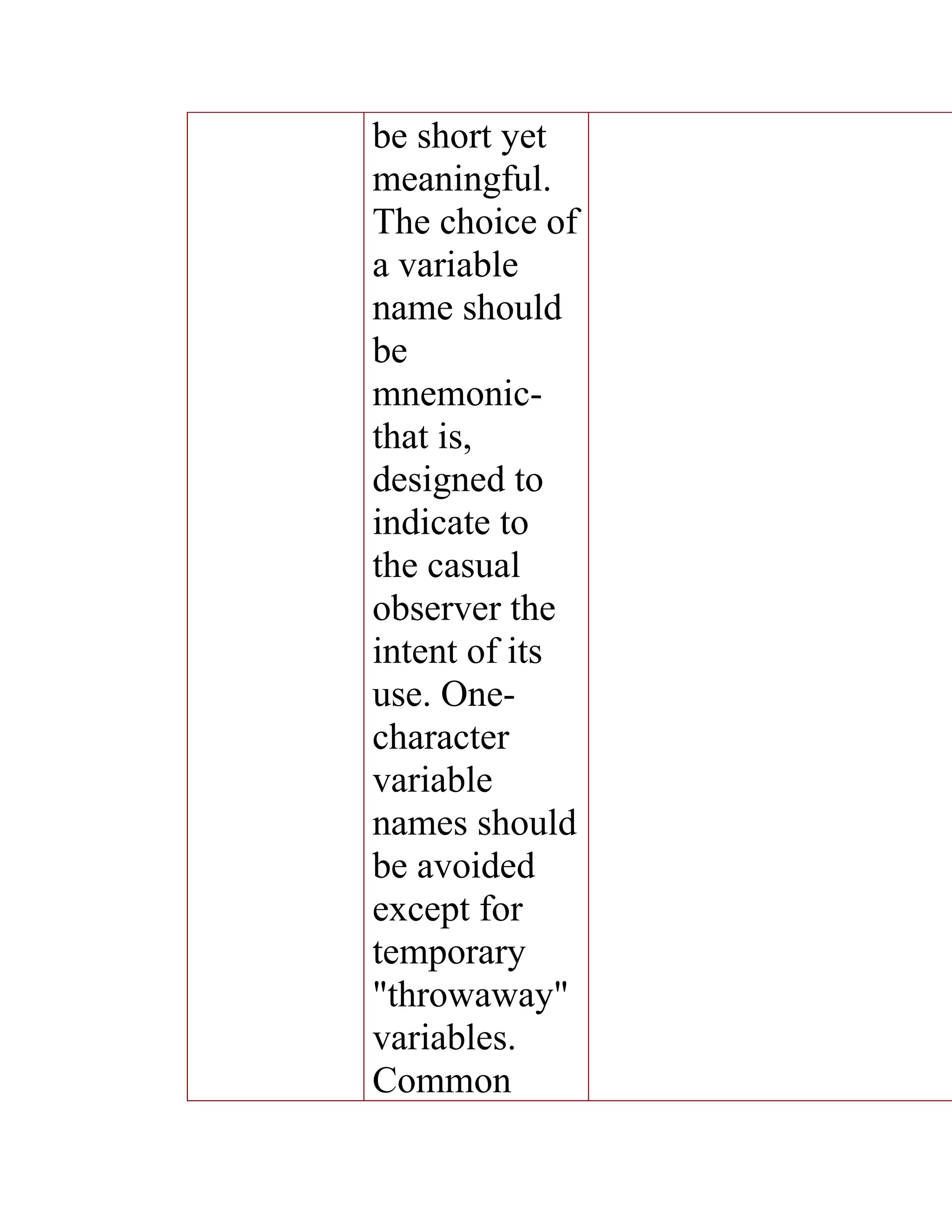 be short yet
meaningful.
The choice of
a variable
name should
be
mnemonic-
that is,
designed to
indicate to
the casual
observer the
intent of its
use. One-
character
variable
names should
be avoided
except for
temporary
"throwaway"
variables.
Common
 