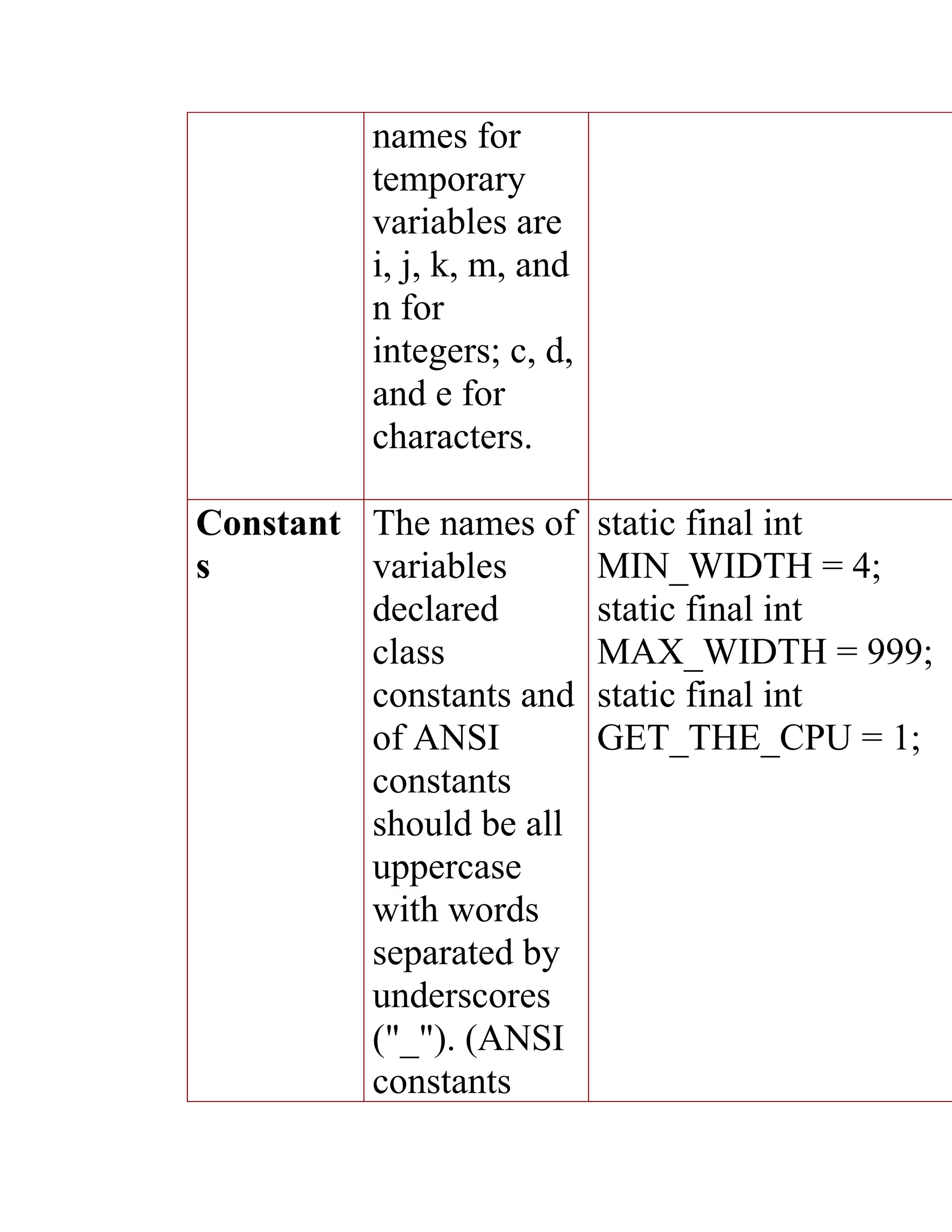 names for
          temporary
          variables are
          i, j, k, m, and
          n for
          integers; c, d,
          and e for
          characters.

Constant The names of       static final int
s        variables          MIN_WIDTH = 4;
         declared           static final int
         class              MAX_WIDTH = 999;
         constants and      static final int
         of ANSI            GET_THE_CPU = 1;
         constants
         should be all
         uppercase
         with words
         separated by
         underscores
         ("_"). (ANSI
         constants
 