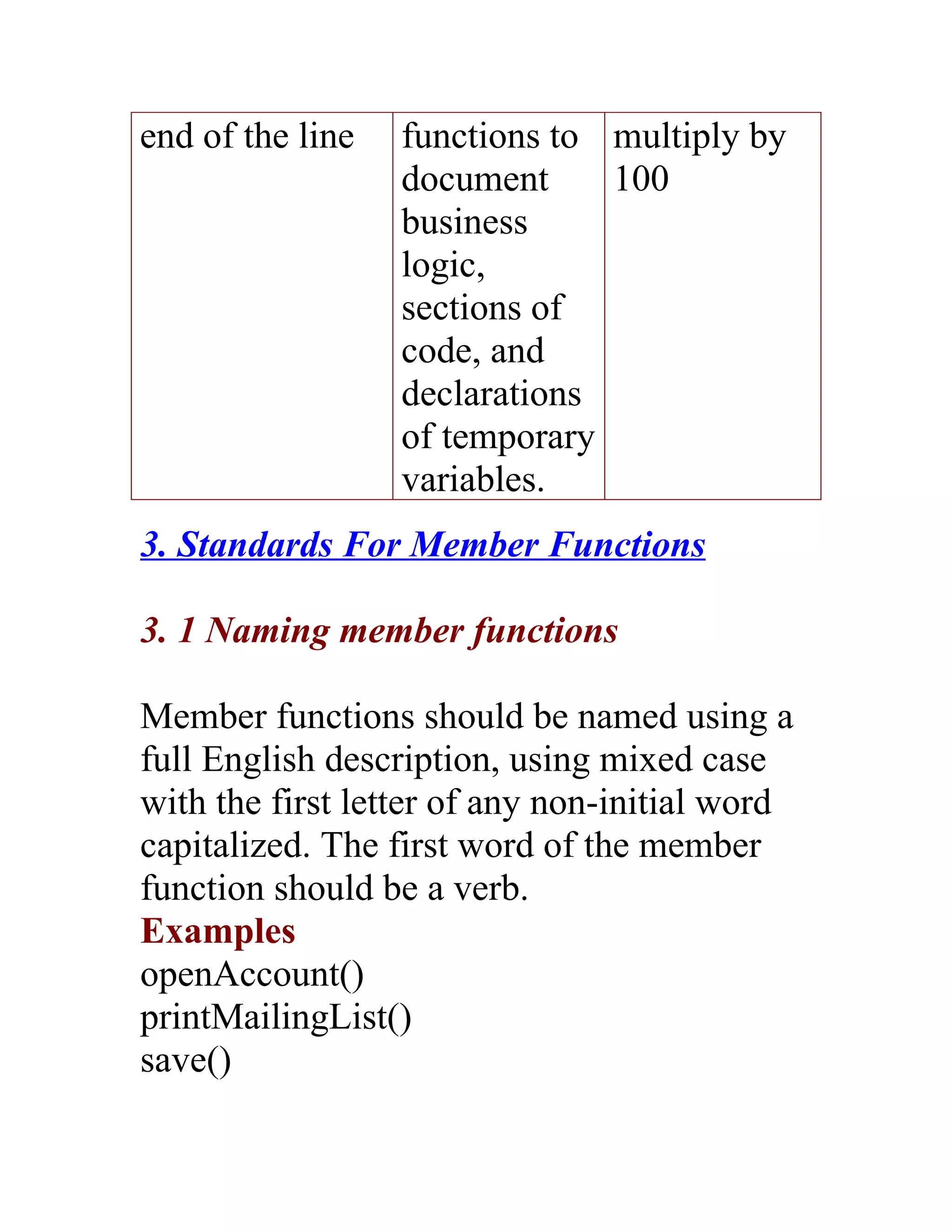 end of the line   functions to multiply by
                  document     100
                  business
                  logic,
                  sections of
                  code, and
                  declarations
                  of temporary
                  variables.
3. Standards For Member Functions

3. 1 Naming member functions

Member functions should be named using a
full English description, using mixed case
with the first letter of any non-initial word
capitalized. The first word of the member
function should be a verb.
Examples
openAccount()
printMailingList()
save()
 