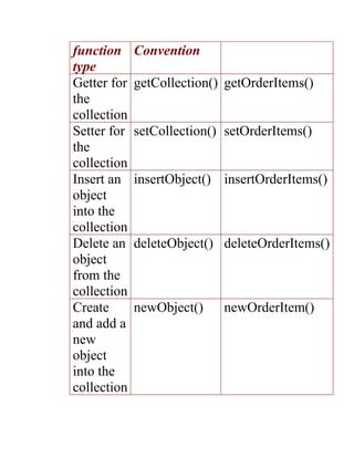 function     Convention
type
Getter for   getCollection() getOrderItems()
the
collection
Setter for   setCollection() setO...