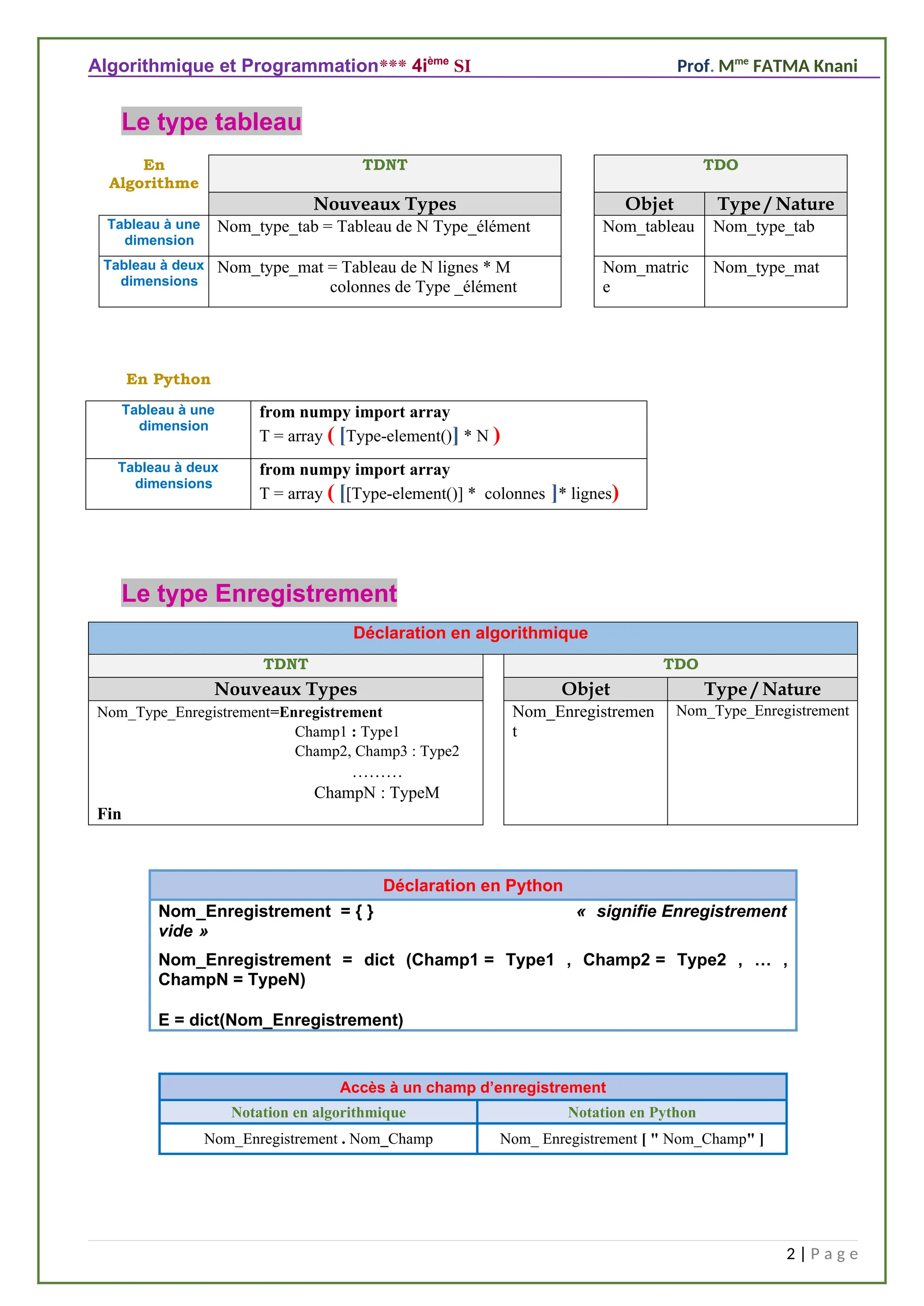 Algorithmique et Programmation*** 4ième
SI Prof. Mme
FATMA Knani
Le type tableau
Le type Enregistrement
Déclaration en algorithmique
TDNT TDO
Nouveaux Types Objet Type / Nature
Nom_Type_Enregistrement=Enregistrement
Champ1 : Type1
Champ2, Champ3 : Type2
………
ChampN : TypeM
Fin
Nom_Enregistremen
t
Nom_Type_Enregistrement
Déclaration en Python
Nom_Enregistrement = { } « signifie Enregistrement
vide »
Nom_Enregistrement = dict (Champ1 = Type1 , Champ2 = Type2 , … ,
ChampN = TypeN)
E = dict(Nom_Enregistrement)
Accès à un champ d’enregistrement
Notation en algorithmique Notation en Python
Nom_Enregistrement . Nom_Champ Nom_ Enregistrement [ " Nom_Champ" ]
2 | P a g e
En
Algorithme
TDNT TDO
Nouveaux Types Objet Type / Nature
Tableau à une
dimension
Nom_type_tab = Tableau de N Type_élément Nom_tableau Nom_type_tab
Tableau à deux
dimensions
Nom_type_mat = Tableau de N lignes * M
colonnes de Type _élément
Nom_matric
e
Nom_type_mat
En Python
Tableau à une
dimension
from numpy import array
T = array ( [Type-element()] * N )
Tableau à deux
dimensions
from numpy import array
T = array ( [[Type-element()] * colonnes ]* lignes)
 