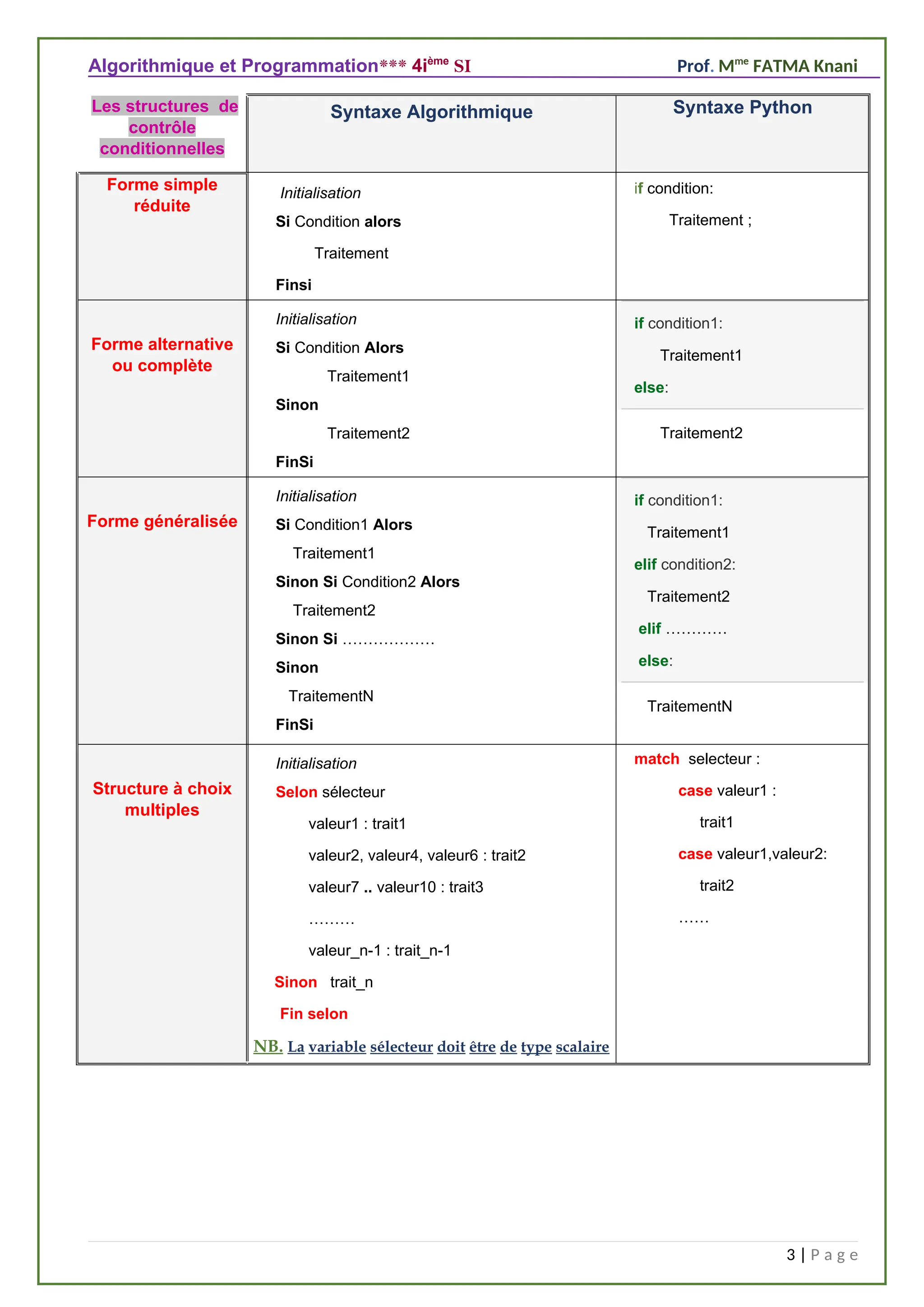 Algorithmique et Programmation*** 4ième
SI Prof. Mme
FATMA Knani
Les structures de
contrôle
conditionnelles
Syntaxe Algorithmique Syntaxe Python
Forme simple
réduite
Initialisation
Si Condition alors
Traitement
Finsi
if condition:
Traitement ;
Forme alternative
ou complète
Initialisation
Si Condition Alors
Traitement1
Sinon
Traitement2
FinSi
if condition1:
Traitement1
else:
Traitement2
Forme généralisée
Initialisation
Si Condition1 Alors
Traitement1
Sinon Si Condition2 Alors
Traitement2
Sinon Si ………………
Sinon
TraitementN
FinSi
if condition1:
Traitement1
elif condition2:
Traitement2
elif …………
else:
TraitementN
Structure à choix
multiples
Initialisation
Selon sélecteur
valeur1 : trait1
valeur2, valeur4, valeur6 : trait2
valeur7 .. valeur10 : trait3
………
valeur_n-1 : trait_n-1
Sinon trait_n
Fin selon
NB. La variable sélecteur doit être de type scalaire
match selecteur :
case valeur1 :
trait1
case valeur1,valeur2:
trait2
……
3 | P a g e
 
