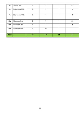 9а    Лагуто Л.Н.      2          7    1    43

 9б    Шулемина Ж.И.    0          3    1    14


 9в    Шерстнева О.В.   0          1    1    5


10а    Пашкова О.А.     2          7    -    31

11а    Розовик С.Ю.     0          1    1    5

11б    Бурикова М.И.    2         11    1


Итог                    26        146   15   41




                             11
 