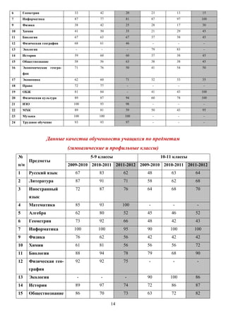 6        Геометрия                    33           42         20          23             13         15
7        Информатика                  87           77         81          87             97         100
9        Физика                       38           42         25          28             17         30
10       Химия                        41           50         35          21             29         45
11       Биология                     67           63         67          37             38         45
12       Физическая география         68           61         46           -             -           -
13       Экология                      -           -              -       79             83          -
14       История                      59           60         60          37             38         45
15       Обществознание               58           56         63          38             38         45
16       Экономическая    геогра-     71           76         50          41             54         50
         фия
17       Экономика                    62           60         71          32             33         35
18       Право                        72           77             -        -             -           -
19       ОБЖ                          81           84             -       41             43         100
20       Физическая культура          89           87         94          60             78         100
21       ИЗО                          100          93         98           -             -           -
22       МХК                          89           81         59          50             43         95
23       Музыка                       100         100         100          -             -           -
24       Трудовое обучение            93           93         97           -             -           -




                         Данные качества обученности учащихся по предметам
                                    (гимназические и профильные классы)
     №                                         5-9 классы                      10-11 классы
               Предметы
     п/п                            2009-2010 2010-2011 2011-2012 2009-2010 2010-2011 2011-2012
     1         Русский язык            67         83         62       48            63        64
     2         Литература              87         91         71       58            62        68
     3         Иностранный             72         87         76       64            68        70
               язык
     4         Математика              85         93         100      -             -          -
     5         Алгебра                 62         80         52       45            46        52
     6         Геометрия               73         92         66       48            42        43
     7         Информатика            100         100        95       90           100        100
     9         Физика                  76         62         56       42            42        42
     10        Химия                   61         81         56       56            56        72
     11        Биология                88         94         78       79            68        90
     12        Физическая гео-         92         92         75       -             -          -
               графия
     13        Экология                    -       -          -       90           100        86
     14        История                 89         97         74       72            86        87
     15        Обществознание          86         70         73       63            72        82

                                                        14
 