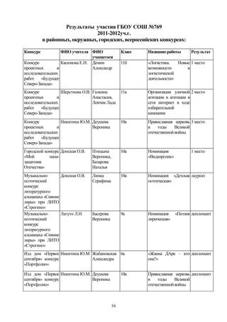Результаты участия ГБОУ СОШ №769
                               2011-2012уч.г.
          в районных, окружных, городских, всероссийских конкурсах:

Конкурс           ФИО учителя ФИО                 Класс   Название работы       Результат
                                учащегося
Конкурс           Касимова Е.Н. Демин             11б     «Логистика.   Новые 1 место
проектных       и               Александр                 возможности       в
исследовательских                                         логистической
работ    «Будущее                                         деятельности»
Северо-Запада»
Конкурс           Шерстнева О.В. Галкина          11а     Организация уличной 2 место
проектных       и                Анастасия,               агитации и агитации в
исследовательских                Левчик Лада              сети интернет в ходе
работ    «Будущее                                         избирательной
Северо-Запада»                                            кампании
Конкурс           Никитина Ю.М. Деушева           10а     Православная церковь 3 место
проектных       и               Вероника                  в    годы     Великой
исследовательских                                         отечественной войны
работ    «Будущее
Северо-Запада»
Городской конкурс Донская О.В.   Птицына          10а     Номинация             1 место
«Мой        папа-                Вероника,                «Видеоролик»
защитник                         Базарова
Отечества»                       Наталья
Музыкально-       Донская О.В.   Липка            10а     Номинация «Детская лауреат
поэтический                      Серафима                 поэтическая»
конкурс
литературного
альманаха «Сияние
лиры» при ЛИТО
«Строгино»
Музыкально-       Лагуто Л.Н.    Басерова         9а      Номинация      «Поэзия дипломант
поэтический                      Вероника                 лирическая»
конкурс
литературного
альманаха «Сияние
лиры» при ЛИТО
«Строгино»
Изд дом «Первое Никитина Ю.М Жабановская 6а               «Жанна ДАрк – кто дипломант
сентября» конкурс            Александра                   она?»
«Портфолио»

Изд дом «Первое Никитина Ю.М. Деушева             10а     Православная церковь дипломант
сентября» конкурс             Вероника                    в    годы     Великой
«Портфолио»                                               отечественной войны



                                             16
 