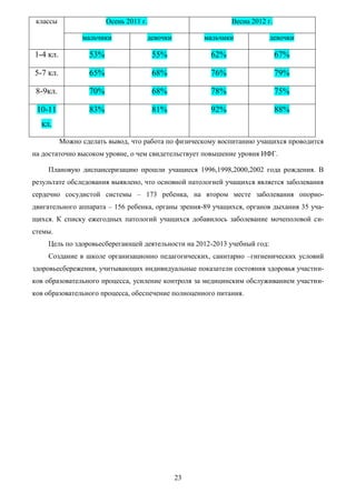 классы                 Осень 2011 г.                       Весна 2012 г.

                мальчики            девочки         мальчики             девочки

1-4 кл.           53%                   55%           62%                   67%

5-7 кл.           65%                   68%           76%                   79%

 8-9кл.           70%                   68%           78%                   75%

 10-11            83%                   81%           92%                   88%
  кл.

          Можно сделать вывод, что работа по физическому воспитанию учащихся проводится
на достаточно высоком уровне, о чем свидетельствует повышение уровня ИФГ.

    Плановую диспансеризацию прошли учащиеся 1996,1998,2000,2002 года рождения. В
результате обследования выявлено, что основной патологией учащихся является заболевания
сердечно сосудистой системы – 173 ребенка, на втором месте заболевания опорно-
двигательного аппарата – 156 ребенка, органы зрения-89 учащихся, органов дыхания 35 уча-
щихся. К списку ежегодных патологий учащихся добавилось заболевание мочеполовой си-
стемы.
    Цель по здоровьесберегающей деятельности на 2012-2013 учебный год:
    Создание в школе организационно педагогических, санитарно –гигиенических условий
здоровьесбережения, учитывающих индивидуальные показатели состояния здоровья участни-
ков образовательного процесса, усиление контроля за медицинским обслуживанием участни-
ков образовательного процесса, обеспечение полноценного питания.




                                              23
 