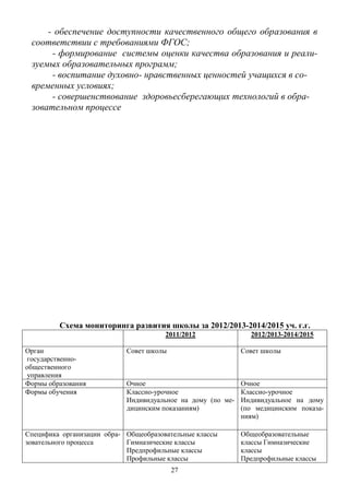 - обеспечение доступности качественного общего образования в
 соответствии с требованиями ФГОС;
      - формирование системы оценки качества образования и реали-
 зуемых образовательных программ;
      - воспитание духовно- нравственных ценностей учащихся в со-
 временных условиях;
      - совершенствование здоровьесберегающих технологий в обра-
 зовательном процессе




         Схема мониторинга развития школы за 2012/2013-2014/2015 уч. г.г.
                                       2011/2012              2012/2013-2014/2015

Орган                       Совет школы                    Совет школы
 государственно-
общественного
 управления
Формы образования           Очное                          Очное
Формы обучения              Классно-урочное                Классно-урочное
                            Индивидуальное на дому (по ме- Индивидуальное на дому
                            дицинским показаниям)          (по медицинским показа-
                                                           ниям)

Специфика организации обра- Общеобразовательные классы     Общеобразовательные
зовательного процесса       Гимназические классы           классы Гимназические
                            Предпрофильные классы          классы
                            Профильные классы              Предпрофильные классы
                                          27
 