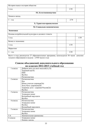 История языка и история общества
1-год                                                               1/39
                                IX. Естественнонаучное
Химия и жизнь
1 – год                                                              2/78
                              X. Туристско-краеведческое
                             XI. Социально-экономическое
Экономика
Основы потребительской культуры и делового этикета
1-год                                                                         1/39
Бизнес и экономика
1-год                                                               1/39
Маркетинг
1 - год                                                             1/39
Всего в году реализуется 27 образовательных программа, используется 50 часов дополни-
тельного образования в неделю (1950 часов в год)


           Список объединений дополнительного образования
                   по классам 2012-2013 учебный год
   1 классы     Добрым жить на свете веселей(1а,1в)
                Здоровей-ка(1б)
                ИЗО
                Футбол
                Ритмопластика
   2 классы     Ритмопластика
                Изо
                Юные учителя здоровья(2в)
                Хочу быть здоровым(2б)
                Здоровые дети - здоровая Россия(2а)
                Футбол
   3 классы     Ритмопластика
                Эстрадное пение
                Волшебный мир книги
                Футбол
   4 классы     Ритмопластика
                Эстрадное пение
                Футбол
                Волшебный мир книги
   5 классы     Ритмопластика
                Эстрадное пение
                Футбол
5А              Занимательная грамматика
6 классы        Эстрадное пение
                Химия и жизнь
                                           55
 