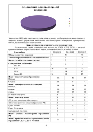 Укрепление МТБ образовательного учреждения включает в себя проведение капитального и
текущего ремонта учреждения, выполнение противопожарных мероприятий, приобретение
мебели, технологического оборудования.
                    Характеристика педагогического коллектива
       Отличительная черта педагогического коллектива ГБОУ СОШ №769 – высокий
профессионализм, творческий подход к работе, доброжелательность и любовь к детям.
      Стаж работы                                   2010-2011      2011-2012    2012-2013
Общее количество педагогов                        48             46                43
Учителей предметников/ из них совместителей       1              1                  0
Воспитателей/ из них совместителей                2              2                  2
Стаж работы в данном ОУ:
                                                 9              7                  8
     до 5 лет
      5-10                                       10             11                  6
      10-20                                      13             14                 12
      Свыше 20                                   16             14                 17
Имеют педагогическое образование:
                                                       38               40              39
Высшее
Среднее                                                10                6              4
Имеют квалификационную категорию:
                                                       14               14              14
высшую
первую                                                 16               14              13
вторую                                                 13               13              12
не имеют категорию                                     5                 5               4
Имеют почетные звания                                  9                10              11
«Отличник народного образования»                       8                 8               8
«Почетный работник общего образования РФ»              1                 1               2
Грант Москвы                                           3                 4               4
Грант Президента                                       1                 1               1
Заслуженный работник                                   0                 1               1
Имеют грамоты Министерства образования
                                                       6                 6              7
РФ
Имеют грамоты общего и профессионального
                                                       21               21              23
образования СЗОУО ДО г. Москвы

                                           6
 