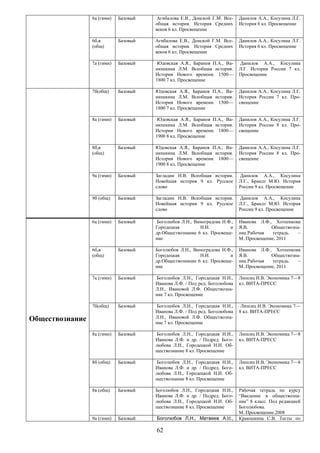 6а (гимн)   Базовый    Агибалова Е.В., Донской Г.М. Все-   Данилов А.А., Косулина Л.Г.
                                       общая история. История Средних       История 6 кл. Просвещение
                                       веков 6 кл. Просвещение

                 6б,в        Базовый   Агибалова Е.В., Донской Г.М. Все-    Данилов А.А., Косулина Л.Г.
                 (общ)                 общая история. История Средних       История 6 кл. Просвещение
                                       веков 6 кл. Просвещение

                 7а (гимн)   Базовый    Юдовская А.Я., Баранов П.А., Ва-    Данилов А.А., Косулина
                                       нюшкина Л.М. Всеобщая история.       Л.Г. История России 7 кл.
                                       История Нового времени. 1500—        Просвещение
                                       1800 7 кл. Просвещение

                 7б(общ)     Базовый   Юдовская А.Я., Баранов П.А., Ва-     Данилов А.А., Косулина Л.Г.
                                       нюшкина Л.М. Всеобщая история.       История России 7 кл. Про-
                                       История Нового времени. 1500—        свещение
                                       1800 7 кл. Просвещение

                 8а (гимн)   Базовый    Юдовская А.Я., Баранов П.А., Ва-    Данилов А.А., Косулина Л.Г.
                                       нюшкина Л.М. Всеобщая история.       История России 8 кл. Про-
                                       История Нового времени. 1800—        свещение
                                       1900 8 кл. Просвещение

                 8б,в        Базовый   Юдовская А.Я., Баранов П.А., Ва-     Данилов А.А., Косулина Л.Г.
                 (общ)                 нюшкина Л.М. Всеобщая история.       История России 8 кл. Про-
                                       История Нового времени. 1800—        свещение
                                       1900 8 кл. Просвещение

                 9а (гимн)   Базовый   Загладин Н.В. Всеобщая история.      Данилов А.А., Косулина
                                       Новейшая история 9 кл. Русское       Л.Г., Брандт М.Ю. История
                                       слово                                России 9 кл. Просвещение

                 9б (общ)    Базовый   Загладин Н.В. Всеобщая история.      Данилов А.А., Косулина
                                       Новейшая история 9 кл. Русское       Л.Г., Брандт М.Ю. История
                                       слово                                России 9 кл. Просвещение

                 6а (гимн)   Базовый    Боголюбов Л.Н., Виноградова Н.Ф.,   Иванова Л.Ф., Хотеенкова
                                       Городецкая         Н.И.         и    Я.В.         Обществозна-
                                       др.Обществознание 6 кл. Просвеще-    ние.Рабочая  тетрадь.   –
                                       ние                                  М.:Просвещение, 2011

                 6б,в        Базовый   Боголюбов Л.Н., Виноградова Н.Ф.,    Иванова Л.Ф., Хотеенкова
                 (общ)                 Городецкая         Н.И.         и    Я.В.         Обществозна-
                                       др.Обществознание 6 кл. Просвеще-    ние.Рабочая  тетрадь.   –
                                       ние                                  М.:Просвещение, 2011

                 7а (гимн)   Базовый   Боголюбов Л.Н., Городецкая Н.И.,     Липсиц И.В. Экономика 7—8
                                       Иванова Л.Ф. / Под ред. Боголюбова   кл. ВИТА-ПРЕСС
                                       Л.Н., Ивановой Л.Ф. Обществозна-
                                       ние 7 кл. Просвещение

                 7б(общ)     Базовый    Боголюбов Л.Н., Городецкая Н.И.,     Липсиц И.В. Экономика 7—
                                       Иванова Л.Ф. / Под ред. Боголюбова   8 кл. ВИТА-ПРЕСС
Обществознание                         Л.Н., Ивановой Л.Ф. Обществозна-
                                       ние 7 кл. Просвещение

                 8а (гимн)   Базовый    Боголюбов Л.Н., Городецкая Н.И.,    Липсиц И.В. Экономика 7—8
                                       Иванова Л.Ф. и др. / Подред. Бого-   кл. ВИТА-ПРЕСС
                                       любова Л.Н., Городецкой Н.И. Об-
                                       ществознание 8 кл. Просвещение

                 8б (общ)    Базовый    Боголюбов Л.Н., Городецкая Н.И.,    Липсиц И.В. Экономика 7—8
                                       Иванова Л.Ф. и др. / Подред. Бого-   кл. ВИТА-ПРЕСС
                                       любова Л.Н., Городецкой Н.И. Об-
                                       ществознание 8 кл. Просвещение

                 8в (общ)    Базовый   Боголюбов Л.Н., Городецкая Н.И.,     Рабочая тетрадь по курсу
                                       Иванова Л.Ф. и др. / Подред. Бого-   “Введение в обществозна-
                                       любова Л.Н., Городецкой Н.И. Об-     ние” 8 класс. Под редакцией
                                       ществознание 8 кл. Просвещение       Боголюбова.
                                                                            М.:Просвещение.2008
                 9а (гимн)   Базовый   Боголюбов Л.Н., Матвеев А.И.,        Краюшкина С.В. Тесты по

                                       62
 