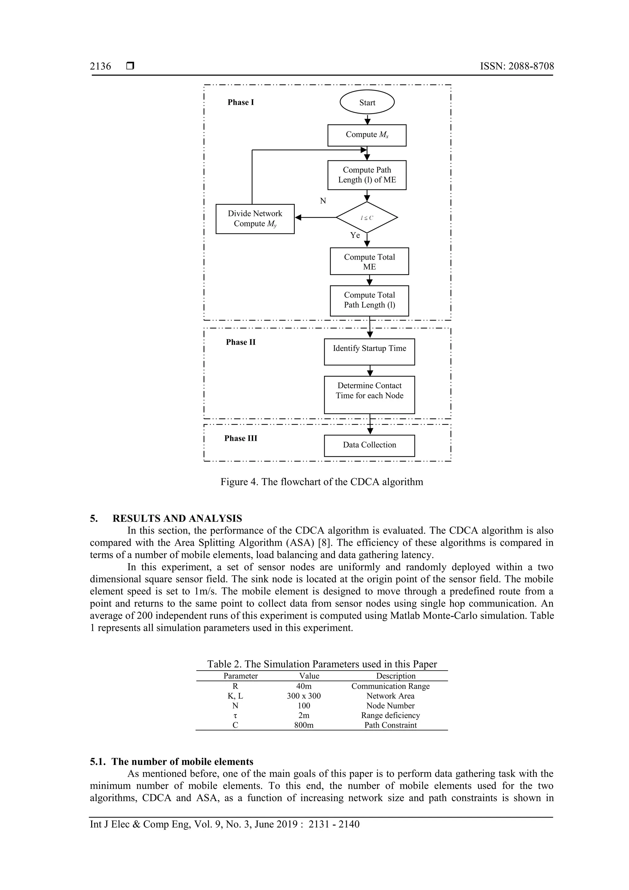  ISSN: 2088-8708 Int J Elec & Comp Eng, Vol. 9, No. 3, June 2019 : 2131 - 2140 2136 Figure 4. The flowchart of the CDCA algorithm 5. RESULTS AND ANALYSIS In this section, the performance of the CDCA algorithm is evaluated. The CDCA algorithm is also compared with the Area Splitting Algorithm (ASA) [8]. The efficiency of these algorithms is compared in terms of a number of mobile elements, load balancing and data gathering latency. In this experiment, a set of sensor nodes are uniformly and randomly deployed within a two dimensional square sensor field. The sink node is located at the origin point of the sensor field. The mobile element speed is set to 1m/s. The mobile element is designed to move through a predefined route from a point and returns to the same point to collect data from sensor nodes using single hop communication. An average of 200 independent runs of this experiment is computed using Matlab Monte-Carlo simulation. Table 1 represents all simulation parameters used in this experiment. Table 2. The Simulation Parameters used in this Paper 5.1. The number of mobile elements As mentioned before, one of the main goals of this paper is to perform data gathering task with the minimum number of mobile elements. To this end, the number of mobile elements used for the two algorithms, CDCA and ASA, as a function of increasing network size and path constraints is shown in Parameter Value Description R 40m Communication Range K, L 300 x 300 Network Area N 100 Node Number τ 2m Range deficiency C 800m Path Constraint Start Compute Total ME Divide Network Compute My Identify Startup Time Ye s N o Compute Total Path Length (l) Data Collection Phase I Phase II Phase III Determine Contact Time for each Node Compute Mx Compute Path Length (l) of ME 