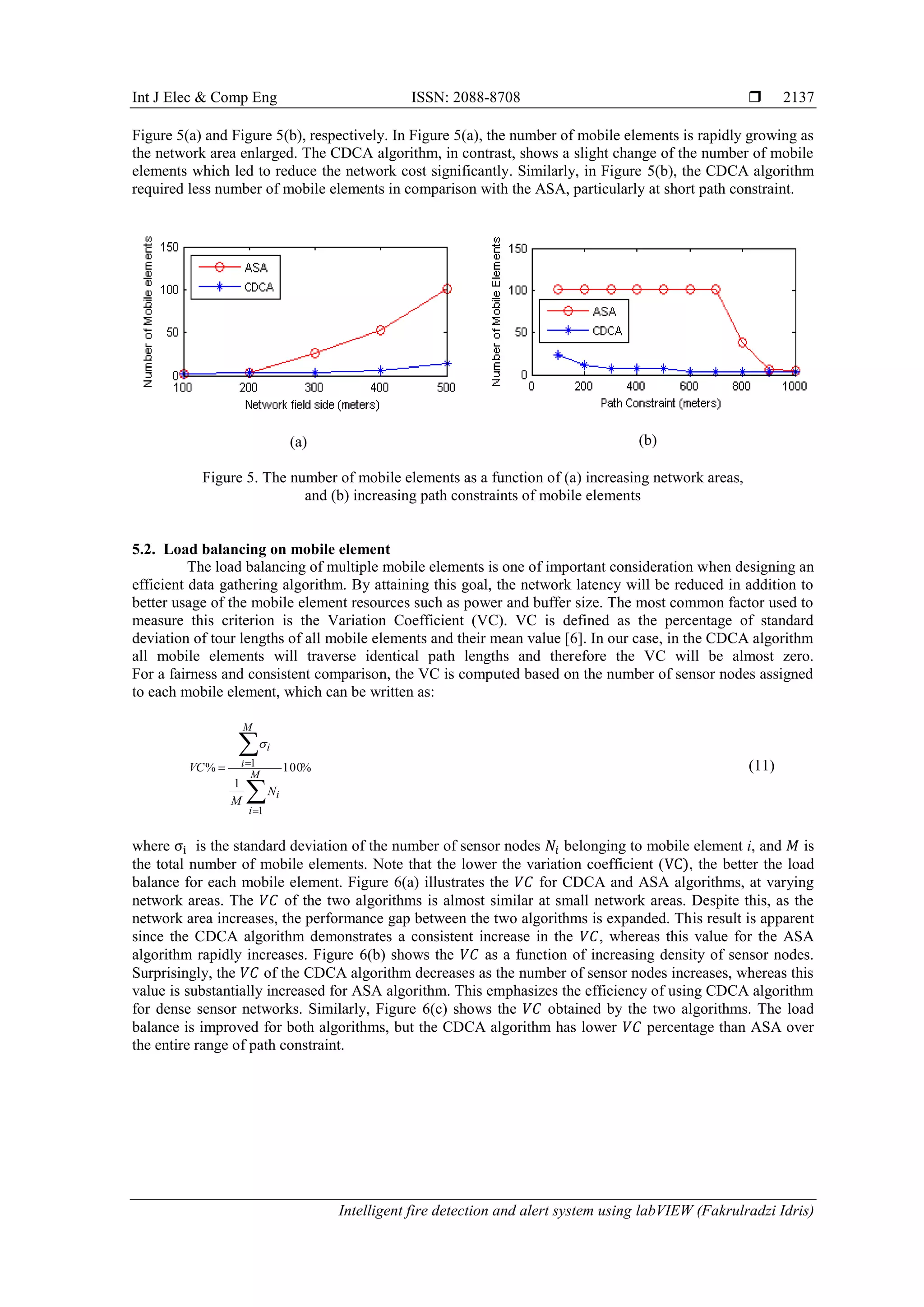 Int J Elec & Comp Eng ISSN: 2088-8708  Intelligent fire detection and alert system using labVIEW (Fakrulradzi Idris) 2137 Figure 5(a) and Figure 5(b), respectively. In Figure 5(a), the number of mobile elements is rapidly growing as the network area enlarged. The CDCA algorithm, in contrast, shows a slight change of the number of mobile elements which led to reduce the network cost significantly. Similarly, in Figure 5(b), the CDCA algorithm required less number of mobile elements in comparison with the ASA, particularly at short path constraint. (a) (b) Figure 5. The number of mobile elements as a function of (a) increasing network areas, and (b) increasing path constraints of mobile elements 5.2. Load balancing on mobile element The load balancing of multiple mobile elements is one of important consideration when designing an efficient data gathering algorithm. By attaining this goal, the network latency will be reduced in addition to better usage of the mobile element resources such as power and buffer size. The most common factor used to measure this criterion is the Variation Coefficient (VC). VC is defined as the percentage of standard deviation of tour lengths of all mobile elements and their mean value [6]. In our case, in the CDCA algorithm all mobile elements will traverse identical path lengths and therefore the VC will be almost zero. For a fairness and consistent comparison, the VC is computed based on the number of sensor nodes assigned to each mobile element, which can be written as: %100 1 % 1 1     M i i M i i N M VC  (11) where σi is the standard deviation of the number of sensor nodes 𝑁𝑖 belonging to mobile element i, and 𝑀 is the total number of mobile elements. Note that the lower the variation coefficient (VC), the better the load balance for each mobile element. Figure 6(a) illustrates the 𝑉𝐶 for CDCA and ASA algorithms, at varying network areas. The 𝑉𝐶 of the two algorithms is almost similar at small network areas. Despite this, as the network area increases, the performance gap between the two algorithms is expanded. This result is apparent since the CDCA algorithm demonstrates a consistent increase in the 𝑉𝐶, whereas this value for the ASA algorithm rapidly increases. Figure 6(b) shows the 𝑉𝐶 as a function of increasing density of sensor nodes. Surprisingly, the 𝑉𝐶 of the CDCA algorithm decreases as the number of sensor nodes increases, whereas this value is substantially increased for ASA algorithm. This emphasizes the efficiency of using CDCA algorithm for dense sensor networks. Similarly, Figure 6(c) shows the 𝑉𝐶 obtained by the two algorithms. The load balance is improved for both algorithms, but the CDCA algorithm has lower 𝑉𝐶 percentage than ASA over the entire range of path constraint. 