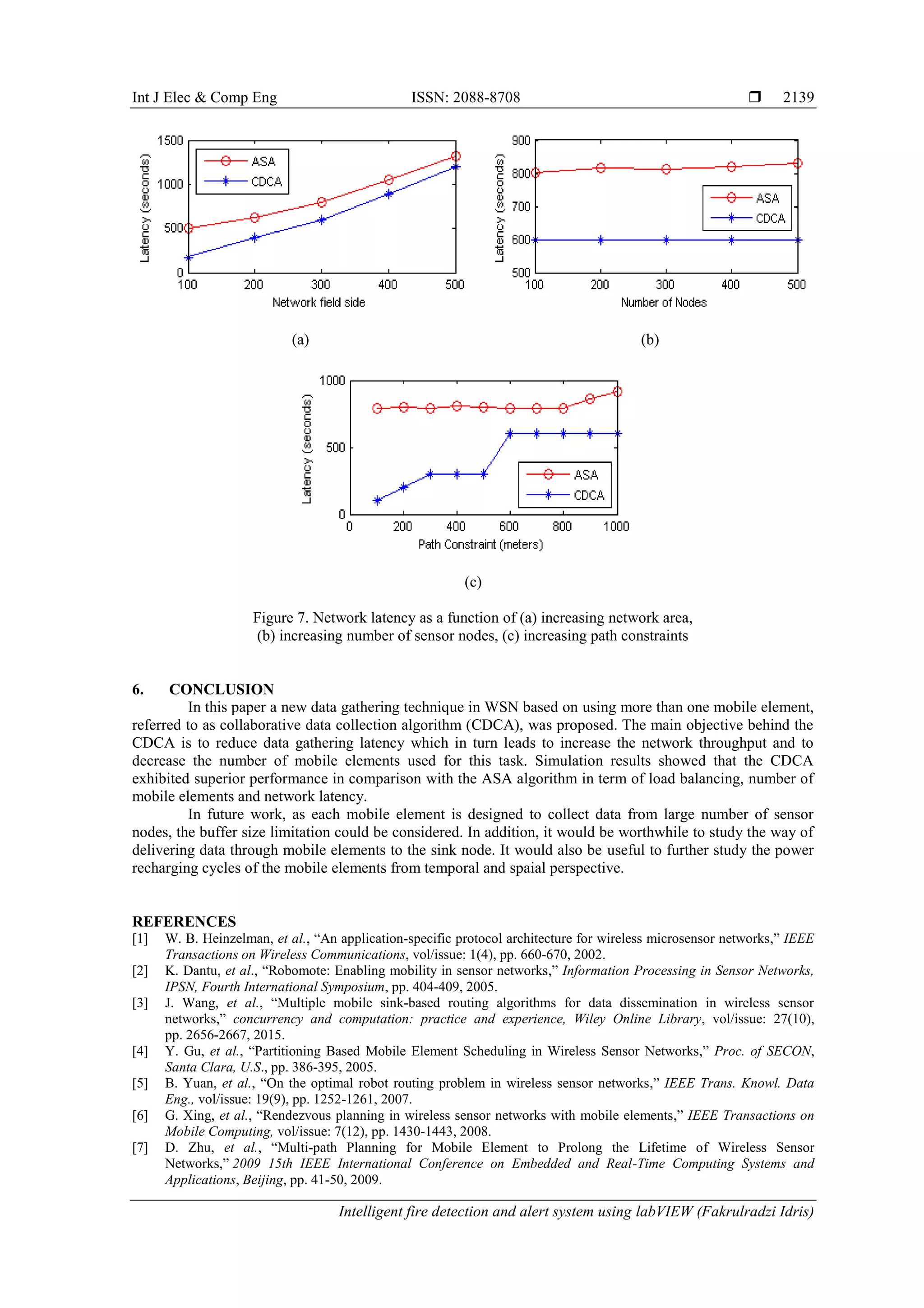 Int J Elec & Comp Eng ISSN: 2088-8708  Intelligent fire detection and alert system using labVIEW (Fakrulradzi Idris) 2139 (a) (b) (c) Figure 7. Network latency as a function of (a) increasing network area, (b) increasing number of sensor nodes, (c) increasing path constraints 6. CONCLUSION In this paper a new data gathering technique in WSN based on using more than one mobile element, referred to as collaborative data collection algorithm (CDCA), was proposed. The main objective behind the CDCA is to reduce data gathering latency which in turn leads to increase the network throughput and to decrease the number of mobile elements used for this task. Simulation results showed that the CDCA exhibited superior performance in comparison with the ASA algorithm in term of load balancing, number of mobile elements and network latency. In future work, as each mobile element is designed to collect data from large number of sensor nodes, the buffer size limitation could be considered. In addition, it would be worthwhile to study the way of delivering data through mobile elements to the sink node. It would also be useful to further study the power recharging cycles of the mobile elements from temporal and spaial perspective. REFERENCES [1] W. B. Heinzelman, et al., “An application-specific protocol architecture for wireless microsensor networks,” IEEE Transactions on Wireless Communications, vol/issue: 1(4), pp. 660-670, 2002. [2] K. Dantu, et al., “Robomote: Enabling mobility in sensor networks,” Information Processing in Sensor Networks, IPSN, Fourth International Symposium, pp. 404-409, 2005. [3] J. Wang, et al., “Multiple mobile sink-based routing algorithms for data dissemination in wireless sensor networks,” concurrency and computation: practice and experience, Wiley Online Library, vol/issue: 27(10), pp. 2656-2667, 2015. [4] Y. Gu, et al., “Partitioning Based Mobile Element Scheduling in Wireless Sensor Networks,” Proc. of SECON, Santa Clara, U.S., pp. 386-395, 2005. [5] B. Yuan, et al., “On the optimal robot routing problem in wireless sensor networks,” IEEE Trans. Knowl. Data Eng., vol/issue: 19(9), pp. 1252-1261, 2007. [6] G. Xing, et al., “Rendezvous planning in wireless sensor networks with mobile elements,” IEEE Transactions on Mobile Computing, vol/issue: 7(12), pp. 1430-1443, 2008. [7] D. Zhu, et al., “Multi-path Planning for Mobile Element to Prolong the Lifetime of Wireless Sensor Networks,” 2009 15th IEEE International Conference on Embedded and Real-Time Computing Systems and Applications, Beijing, pp. 41-50, 2009. 