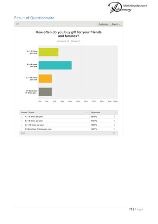 Marketing Research
22 | P a g e
Result of Questionnaire
 