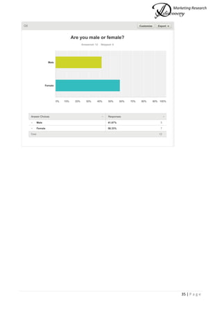 Marketing Research
35 | P a g e
 