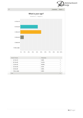 Marketing Research
36 | P a g e
 