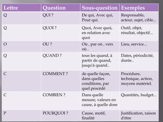 15
Lettre Question Sous-question Exemples
Q QUI ? De qui, Avec qui,
Pour qui.
Responsable,
acteur, sujet, cible...
Q QUOI ? Quoi, Avec quoi,
en relation avec
quoi
Outil, objet,
résultat, objectif...
O OU ? Où , par où , vers
où .
Lieu, service...
Q QUAND ? tous les quand, à
partir de quand,
jusqu'à quand..
Dates, périodicité,
durée..
C COMMENT ? de quelle façon,
dans quelles
conditions, par
quel procédé
Procédure,
technique, action,
moyens matériel.
C COMBIEN ? Dans quelle
mesure, valeurs en
cause, à quelle dose
Quantités, budget...
P POURQUOI ? Cause, motif,
finalité
Justification, raison
d'être
 