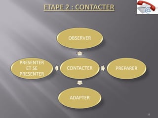 CONTACTER
OBSERVER
PREPARER
ADAPTER
PRESENTER
ET SE
PRESENTER
16
 