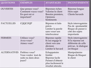 26
QUESTIONS EXEMPLES AVANTAGES INCONVENIENTS
OUVERTES Que pensez vous?
Comment voyez vous?
En quoi est ce
important?
Réponses riches
Valorise le client
Besoins premiers,
Opinions
Sentiments
Réponse longue
Hors sujet
Clients bavards
FACTUELLES CQQCOQP Réponse et faits
précis
Limiter la parole
sans vexer son
interlocuteur
Style interrogatoire
Pas de spontanéité
Risque de passer à
côté des sujets
importants
FERMEES Utilisez vous?
Avez-vous?
Aimez vous?
Réponse rapide
Si oui engage le
client vers une
décision
Limiter le bavard
Style interrogatoire
Si la réponse est
différente de celle
prévue , le dialogue
est bloqué
ALTERNATIVES Préférez vous?
Vous voulez tout de
suite ou dans deux
jours?
Echappatoire
limitée
Réponse facile
Permet d’obtenir
plus facilement le
résultat attendu
Manipulatoire
Risque de bloquer
le client
 