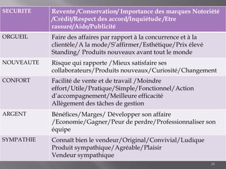 SECURITE Revente /Conservation/ Importance des marques Notoriété
/Crédit/Respect des accord/Inquiétude /Etre
rassuré/Aide/Publicité
ORGUEIL Faire des affaires par rapport à la concurrence et à la
clientèle/A la mode/S’affirmer/Esthétique/Prix élevé
Standing/ Produits nouveaux avant tout le monde
NOUVEAUTE Risque qui rapporte /Mieux satisfaire ses
collaborateurs/Produits nouveaux/Curiosité/Changement
CONFORT Facilité de vente et de travail /Moindre
effort/Utile/Pratique/Simple/Fonctionnel/Action
d’accompagnement/Meilleure efficacité
Allègement des tâches de gestion
ARGENT Bénéfices/Marges/ Développer son affaire
/Economie/Gagner/Peur de perdre/Professionnaliser son
équipe
SYMPATHIE Connaît bien le vendeur/Original/Convivial/Ludique
Produit sympathique/Agréable/Plaisir
Vendeur sympathique
28
 