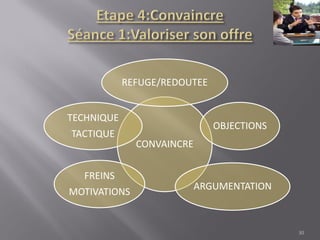 CONVAINCRE
REFUGE/REDOUTEE
OBJECTIONS
ARGUMENTATION
FREINS
MOTIVATIONS
TECHNIQUE
TACTIQUE
30
 