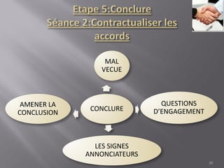 CONCLURE
MAL
VECUE
QUESTIONS
D’ENGAGEMENT
LES SIGNES
ANNONCIATEURS
AMENER LA
CONCLUSION
39
 