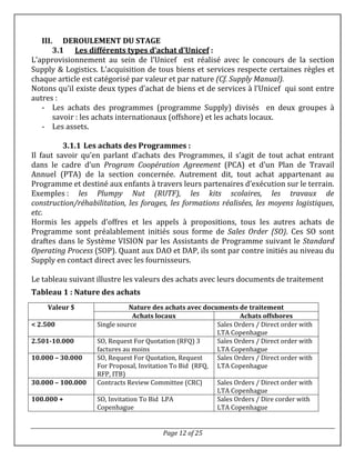 Page 12 of 25
III. DEROULEMENT DU STAGE
3.1 Les différents types d’achat d’Unicef :
L’approvisionnement au sein de l’Unicef est réalisé avec le concours de la section
Supply & Logistics. L’acquisition de tous biens et services respecte certaines règles et
chaque article est catégorisé par valeur et par nature (Cf. Supply Manual).
Notons qu’il existe deux types d’achat de biens et de services à l’Unicef qui sont entre
autres :
- Les achats des programmes (programme Supply) divisés en deux groupes à
savoir : les achats internationaux (offshore) et les achats locaux.
- Les assets.
3.1.1 Les achats des Programmes :
Il faut savoir qu’en parlant d’achats des Programmes, il s’agit de tout achat entrant
dans le cadre d’un Program Coopération Agreement (PCA) et d’un Plan de Travail
Annuel (PTA) de la section concernée. Autrement dit, tout achat appartenant au
Programme et destiné aux enfants à travers leurs partenaires d’exécution sur le terrain.
Exemples : les Plumpy Nut (RUTF), les kits scolaires, les travaux de
construction/réhabilitation, les forages, les formations réalisées, les moyens logistiques,
etc.
Hormis les appels d’offres et les appels à propositions, tous les autres achats de
Programme sont préalablement initiés sous forme de Sales Order (SO). Ces SO sont
draftes dans le Système VISION par les Assistants de Programme suivant le Standard
Operating Process (SOP). Quant aux DAO et DAP, ils sont par contre initiés au niveau du
Supply en contact direct avec les fournisseurs.
Le tableau suivant illustre les valeurs des achats avec leurs documents de traitement
Tableau 1 : Nature des achats
Valeur $ Nature des achats avec documents de traitement
Achats locaux Achats offshores
< 2.500 Single source Sales Orders / Direct order with
LTA Copenhague
2.501-10.000 SO, Request For Quotation (RFQ) 3
factures au moins
Sales Orders / Direct order with
LTA Copenhague
10.000 – 30.000 SO, Request For Quotation, Request
For Proposal, Invitation To Bid (RFQ,
RFP, ITB)
Sales Orders / Direct order with
LTA Copenhague
30.000 – 100.000 Contracts Review Committee (CRC) Sales Orders / Direct order with
LTA Copenhague
100.000 + SO, Invitation To Bid LPA
Copenhague
Sales Orders / Dire corder with
LTA Copenhague
 