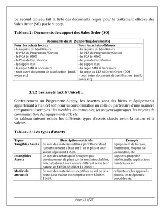 Page 13 of 25
Le second tableau fait la liste des documents requis pour le traitement efficace des
Sales Order (SO) par le Supply.
Tableau 2 : Documents de support des Sales Order (SO)
Documents du SO (Supporting documents)
Pour les achats locaux Pour les achats offshores
- la requête du bénéficiaire
- le PTA du Programme/Section
- le PCA (si ONG)
- le Plan de Distribution
- le Supply Plan
- la copie AMR si nécessaire
- tout autre document de justification (mail,
notes etc)
- la requête du bénéficiaire
- le PTA du Programme/Section
- le PCA (si ONG)
- le plan de Distribution
- le Supply Plan
- la copie AMR si nécessaire
- la copie du LTA si Direct Order (DO)
- tout autre document de justification (mail,
notes etc)
3.1.2 Les assets (actifs Unicef) :
Contrairement au Programme Supply, les Assettes sont des biens et équipements
appartenant à l’Unicef soit pour sa consommation ou celle du partenaire d’une manière
temporaire. Exemples : les meubles, les immeubles, les moyens logistiques, les moyens de
communication, les équipements ICT, etc.
Le tableau suivant exhibe les différents types d’assets classés selon la nature et la
valeur.
Tableau 3 : Les types d’assets
Types Description matériels Exemple
Tangibles Assets Ce sont des matériels utilisés par l’Unicef dont
l’amortissement s’étale sur 1 an et plus et leur
valeur dépassent $1500.
Equipement de bureau,
fournitures, moyens de
locomotion, etc.
Intangibles
Assets
Ce sont des achats qui n’occupent pas
physiquement de place car ils sont intouchables,
non palpables. Leurs valeurs diffèrent selon leur
nature, de $1500, $5000 et $100000+
Logiciels, propriété
intellectuelle, applications
numériques etc.
Matériels
attractifs
Ce sont des matériels susceptibles au vol ou à la
perte. Leur valeur est comprise entre $500 et
$1499.
ordinateurs, les appareils
photos, les téléphones
portables etc.
 