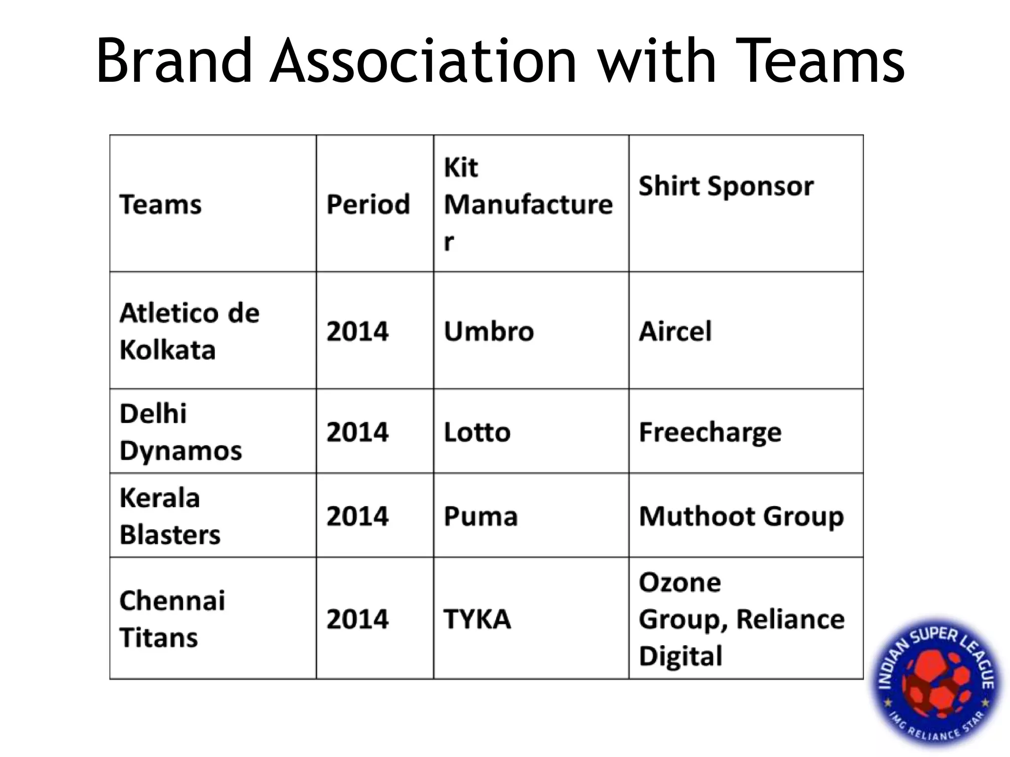 Brand Association with Teams
 