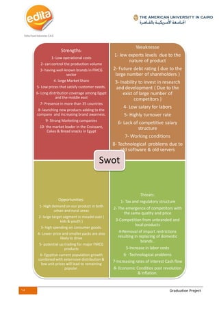 15 Graduation Project
Strengths:
1- Low operational costs
2- can control the production volume
3- having well-known brands in FMCG
sector
4- large Market Share
5- Low prices that satisfy customer needs.
6- Long distribution coverage among Egypt
and the middle east
7- Presence in more than 35 countries
8- launching new products adding to the
company and increasing brand awarness.
9- Strong Marketing companies
10- the market leader in the Croissant,
Cakes & Bread snacks in Egypt
Weaknesse
1- low exports levels due to the
nature of product
2- Future debt rating ( due to the
large number of shareholders )
3- Inability to invest in research
and development ( Due to the
exist of large number of
competitors )
4- Low salary for labors
5- Highly turnover rate
6- Lack of competitive salary
structure
7- Working conditions
8- Technological problems due to
old software & old servers
Opportunities:
1- High demand on our product in both
urban and rural areas
2- large target segment in meadel east (
kids & youth )
3- high spending on consumer goods.
4- Lower price and smaller packs are also
likely to drive
5- potential up trading for major FMCG
products
6- Egyptisn current population growth
combined with externsive distribution &
low unit prices will lead to remaining
popular.
Threats:
1- Tax and regulatory structure
2- The emergence of competitors with
the same quality and price
3-Competition from unbranded and
local products
4-Removal of import restrictions
resulting in replacing of domestic
brands .
5-Increase in labor costs
6- -Technological problems
7-Increasing rates of interest Cash flow
8- Economic Conditios post revolution
& inflation.
Swot
 