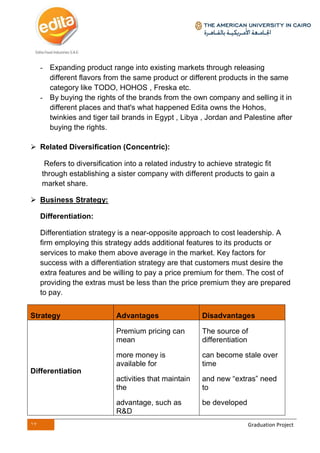 17 Graduation Project
- Expanding product range into existing markets through releasing
different flavors from the same product or different products in the same
category like TODO, HOHOS , Freska etc.
- By buying the rights of the brands from the own company and selling it in
different places and that's what happened Edita owns the Hohos,
twinkies and tiger tail brands in Egypt , Libya , Jordan and Palestine after
buying the rights.
 Related Diversification (Concentric):
Refers to diversification into a related industry to achieve strategic fit
through establishing a sister company with different products to gain a
market share.
 Business Strategy:
Differentiation:
Differentiation strategy is a near-opposite approach to cost leadership. A
firm employing this strategy adds additional features to its products or
services to make them above average in the market. Key factors for
success with a differentiation strategy are that customers must desire the
extra features and be willing to pay a price premium for them. The cost of
providing the extras must be less than the price premium they are prepared
to pay.
Strategy Advantages Disadvantages
Differentiation
Premium pricing can
mean
more money is
available for
activities that maintain
the
advantage, such as
R&D
The source of
differentiation
can become stale over
time
and new “extras” need
to
be developed
 