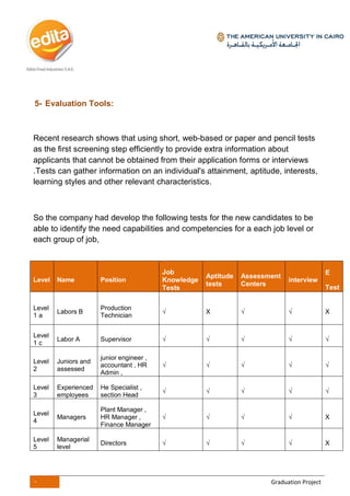 0 Graduation Project
5- Evaluation Tools:
Recent research shows that using short, web-based or paper and pencil tests
as the first screening step efficiently to provide extra information about
applicants that cannot be obtained from their application forms or interviews
.Tests can gather information on an individual's attainment, aptitude, interests,
learning styles and other relevant characteristics.
So the company had develop the following tests for the new candidates to be
able to identify the need capabilities and competencies for a each job level or
each group of job,
Level Name Position
Job
Knowledge
Tests
Aptitude
tests
Assessment
Centers
interview
E
Test
Level
1 a
Labors B
Production
Technician
√ X √ √ X
Level
1 c
Labor A Supervisor √ √ √ √ √
Level
2
Juniors and
assessed
junior engineer ,
accountant , HR
Admin ,
√ √ √ √ √
Level
3
Experienced
employees
He Specialist ,
section Head
√ √ √ √ √
Level
4
Managers
Plant Manager ,
HR Manager ,
Finance Manager
√ √ √ √ X
Level
5
Managerial
level
Directors √ √ √ √ X
 