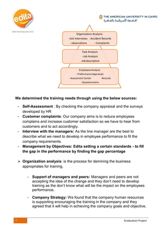 5 Graduation Project
We determined the training needs through using the below sources:
- Self-Assessment : By checking the company appraisal and the surveys
developed by HR
- Customer complaints: Our company aims is to reduce employees
complains and increase customer satisfaction so we have to hear from
customers and to act accordingly.
- Interview with the managers: As the line manager are the best to
describe what we need to develop in employee performance to fit the
company requirements.
- Management by Objectives: Edita setting a certain standards - to fill
the gap in the performance by finding the gap percentage
 Organization analysis: is the process for demining the business
appropriates for training.
- Support of managers and peers: Managers and peers are not
accepting the idea of the change and they don’t need to develop
training as the don’t know what will be the impact on the employees
performance.
- Company Strategy: We found that the company human resources
is supporting encouraging the training in the company and they
agreed that it will help in achieving the company goals and objective.
Organization Analysis:
- Exit Interviews - Accident Records
- observations - Complaints
Task Analysis:
- Job Analysis
- Jobdescription
EmployeesAnalysis:
- PreformanceAppraisals
-Records- Assessment Center
- Questionnaires
 