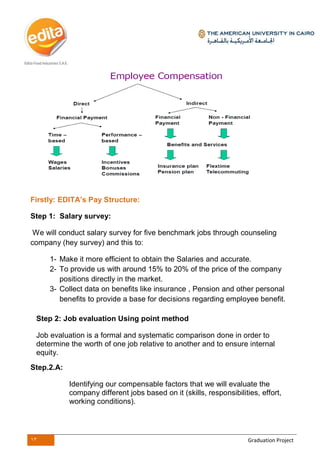 13 Graduation Project
Firstly: EDITA’s Pay Structure:
Step 1: Salary survey:
We will conduct salary survey for five benchmark jobs through counseling
company (hey survey) and this to:
1- Make it more efficient to obtain the Salaries and accurate.
2- To provide us with around 15% to 20% of the price of the company
positions directly in the market.
3- Collect data on benefits like insurance , Pension and other personal
benefits to provide a base for decisions regarding employee benefit.
Step 2: Job evaluation Using point method
Job evaluation is a formal and systematic comparison done in order to
determine the worth of one job relative to another and to ensure internal
equity.
Step.2.A:
Identifying our compensable factors that we will evaluate the
company different jobs based on it (skills, responsibilities, effort,
working conditions).
 