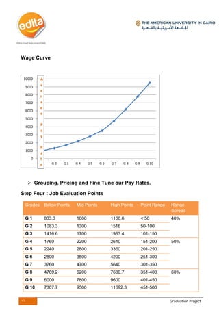 16 Graduation Project
Wage Curve
 Grouping, Pricing and Fine Tune our Pay Rates.
Step Four : Job Evaluation Points
0
1000
2000
3000
4000
5000
6000
7000
8000
9000
10000
G 1 G 2 G 3 G 4 G 5 G 6 G 7 G 8 G 9 G 10
Grades Below Points Mid Points High Points Point Range Range
Spread
G 1 833.3 1000 1166.6 < 50 40%
G 2 1083.3 1300 1516 50-100
G 3 1416.6 1700 1983.4 101-150
G 4 1760 2200 2640 151-200 50%
G 5 2240 2800 3360 201-250
G 6 2800 3500 4200 251-300
G 7 3760 4700 5640 301-350
G 8 4769.2 6200 7630.7 351-400 60%
G 9 6000 7800 9600 401-450
G 10 7307.7 9500 11692.3 451-500
A
v
e
r
a
g
e
P
a
y
R
a
t
e
s
 