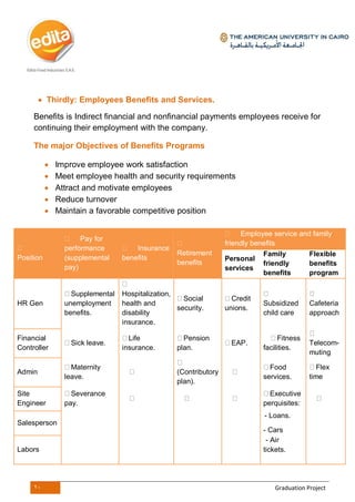 20 Graduation Project
 Thirdly: Employees Benefits and Services.
Benefits is Indirect financial and nonfinancial payments employees receive for
continuing their employment with the company.
The major Objectives of Benefits Programs
 Improve employee work satisfaction
 Meet employee health and security requirements
 Attract and motivate employees
 Reduce turnover
 Maintain a favorable competitive position
Position
Pay for
performance
(supplemental
pay)
Insurance
benefits
Retirement
benefits
Employee service and family
friendly benefits
Personal
services
Family
friendly
benefits
Flexible
benefits
program
HR Gen
Supplemental
unemployment
benefits.
Hospitalization,
health and
disability
insurance.
Social
security.
Credit
unions.
Subsidized
child care
Cafeteria
approach
Financial
Controller
Sick leave.
Life
insurance.
Pension
plan.
EAP.
Fitness
facilities.
Telecom-
muting
Admin
Maternity
leave.
(Contributory
plan).
Food
services.
Flex
time
Site
Engineer
Severance
pay.
Executive
perquisites:
Salesperson
- Loans.
- Cars
Labors
- Air
tickets.
 