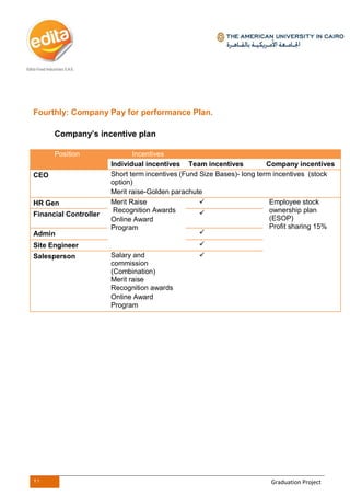 21 Graduation Project
Fourthly: Company Pay for performance Plan.
Company’s incentive plan
Position Incentives
Individual incentives Team incentives Company incentives
CEO Short term incentives (Fund Size Bases)- long term incentives (stock
option)
Merit raise-Golden parachute
HR Gen Merit Raise
Recognition Awards
Online Award
Program
 Employee stock
ownership plan
(ESOP)
Profit sharing 15%
Financial Controller 
Admin 
Site Engineer 
Salesperson Salary and
commission
(Combination)
Merit raise
Recognition awards
Online Award
Program

 