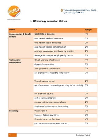 25 Graduation Project
 HR strategy evaluation Metrics
Metric KPI Weight
Compensation & Benefit
System
Cost Rate of benefits 4%
cost rate of medical insurance 2%
cost rate of social insurance 2%
cost rate of worker compensation 2%
average income per employee by position 2%
Average income per employee by month 2%
Training and
Development
On Job Learning effectiveness 4%
Growth Opportunities 3%
Average time to competence 2%
no. of employees reach the competency 3%
Time of training period 2%
no. of employees completing their program successfully 3%
no. of offered courses 2%
cost of training programs 2%
average training costs per employee 2%
Employees Satisfaction on the training 3%
Recruiting Vacant Period 3%
Turnover Rate of New Hires 3%
Financial Impact on Bad Hires 4%
Cost per internal Recruitment process 2%
 