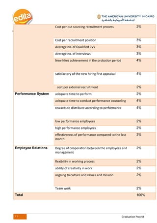 26 Graduation Project
Cost per out sourcing recruitment process 2%
Cost per recruitment position 3%
Average no. of Qualified CVs 3%
Average no. of interviews 3%
New hires achievement in the probation period 4%
satisfactory of the new hiring first appraisal 4%
cost per external recruitment 2%
Performance System adequate time to perform 2%
adequate time to conduct performance counseling 4%
rewards to distribute according to performance 4%
low performance employees 2%
high performance employees 2%
effectiveness of performance compared to the last
month
3%
Employee Relations Degree of cooperation between the employees and
management
2%
flexibility in working process 2%
ability of creativity in work 2%
aligning to culture and values and mission 2%
Team work 2%
Total 100%
 