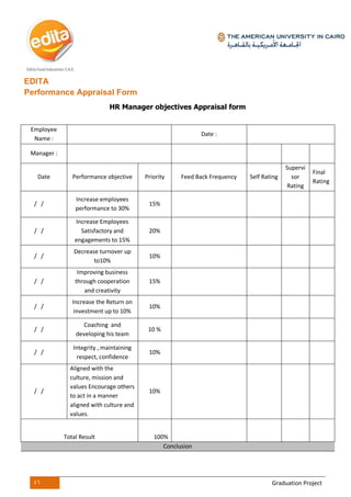 46 Graduation Project
EDITA
Performance Appraisal Form
HR Manager objectives Appraisal form
Employee
Name :
Date :
Manager :
Date Performance objective Priority Feed Back Frequency Self Rating
Supervi
sor
Rating
Final
Rating
/ /
Increase employees
performance to 30%
15%
/ /
Increase Employees
Satisfactory and
engagements to 15%
20%
/ /
Decrease turnover up
to10%
10%
/ /
Improving business
through cooperation
and creativity
15%
/ /
Increase the Return on
investment up to 10%
10%
/ /
Coaching and
developing his team
10 %
/ /
Integrity , maintaining
respect, confidence
10%
/ /
Aligned with the
culture, mission and
values Encourage others
to act in a manner
aligned with culture and
values.
10%
Total Result 100%
Conclusion
 
