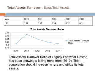 Total Assets Turnover = Sales/Total Assets
Year 2010 2011 2012 2013 2014
LFL 0.31 0.37 0.34 0.32 0.31
0.28
0.3
0.32
0.34
0.36
0.38
2010 2011 2012 2013 2014
Total Assets Turnover Ratio
Total Assets Turnover
Ratio
Total Assets Turnover Ratio of Legacy Footwear Limited
has been showing a falling trend from (2010). This
corporation should increase its rate and utilize its total
assets.
 