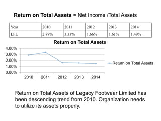 Return on Total Assets = Net Income /Total Assets
Year 2010 2011 2012 2013 2014
LFL 2.88% 3.33% 1.66% 1.61% 1.49%
0.00%
1.00%
2.00%
3.00%
4.00%
2010 2011 2012 2013 2014
Return on Total Assets
Return on Total Assets
Return on Total Assets of Legacy Footwear Limited has
been descending trend from 2010. Organization needs
to utilize its assets properly.
 