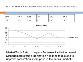 Market/Book Ratio = Market Price Per Share /Book Value Per Share
Year 2010 2011 2012 2013 2014
LFL 3.06 2.38 1.22 2.47 1.4
0
0.5
1
1.5
2
2.5
3
3.5
2010 2011 2012 2013 2014
Market Book
Market Book
Market/Book Ratio of Legacy Footwear Limited improved.
Management of the organization needs to take steps to
improve corporation share price in the capital market .
 